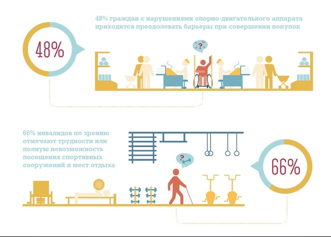 Презентация на тему доступная среда для инвалидов